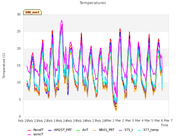 plot of Temperatures