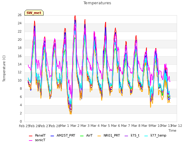 plot of Temperatures