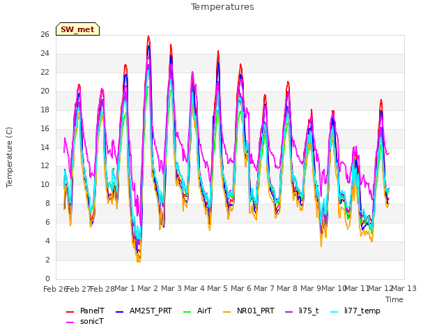 plot of Temperatures