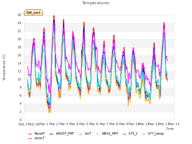 plot of Temperatures