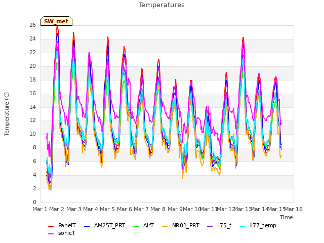 plot of Temperatures