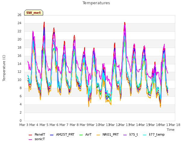 plot of Temperatures