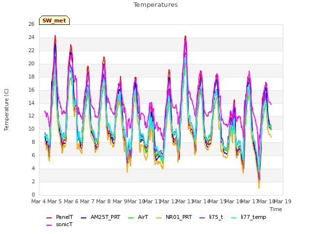 plot of Temperatures