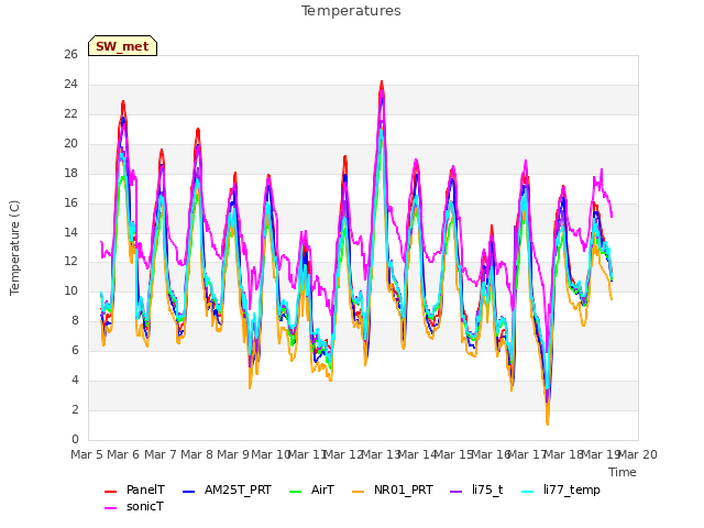 plot of Temperatures