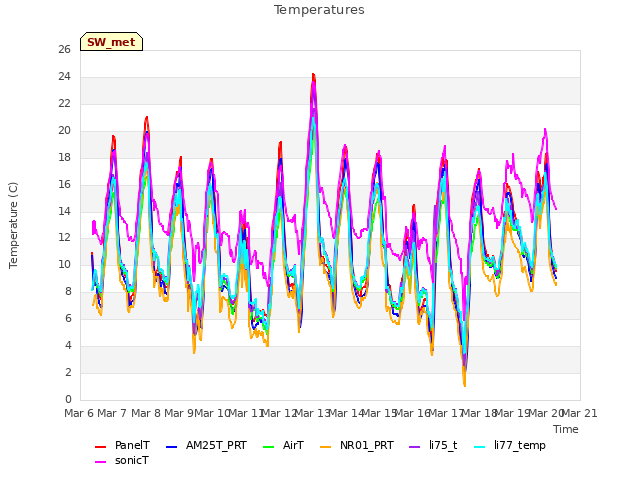 plot of Temperatures