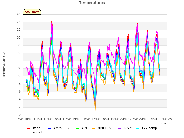 plot of Temperatures