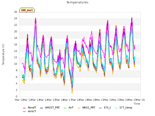 plot of Temperatures