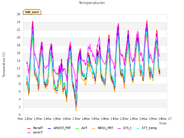 plot of Temperatures