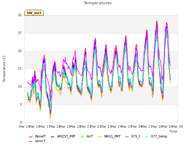 plot of Temperatures