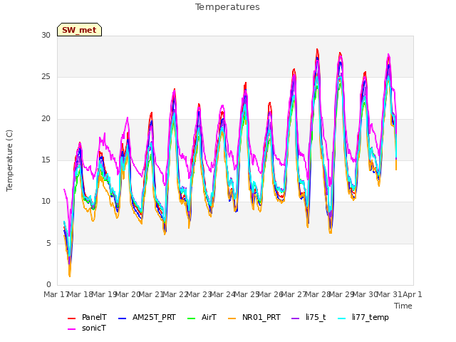 plot of Temperatures