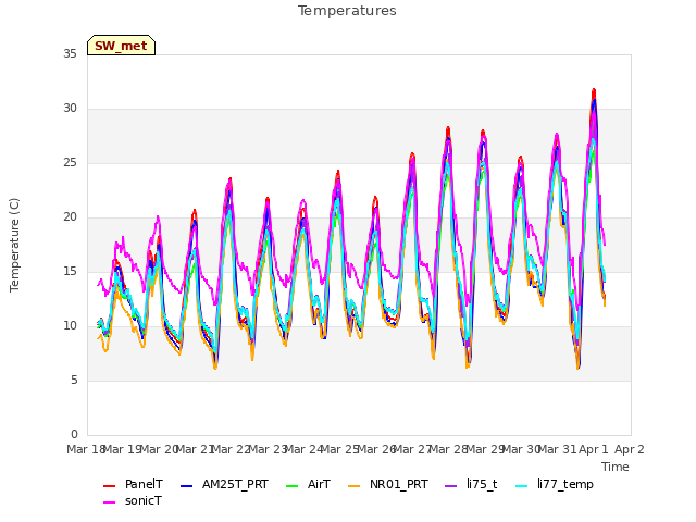 plot of Temperatures