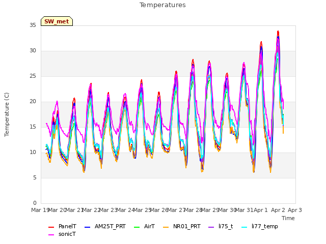 plot of Temperatures