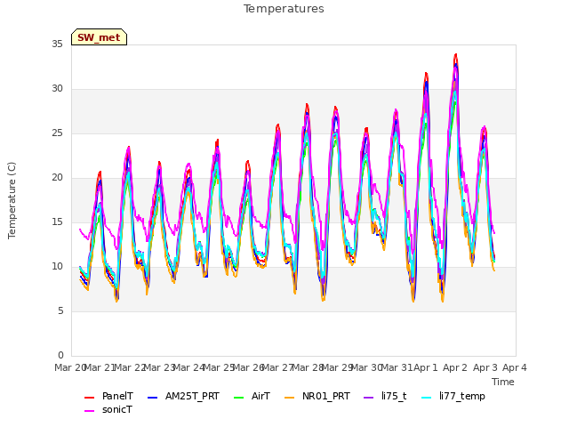 plot of Temperatures