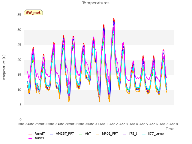 plot of Temperatures