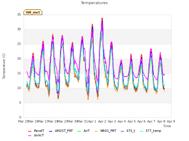 plot of Temperatures