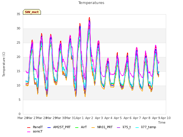 plot of Temperatures