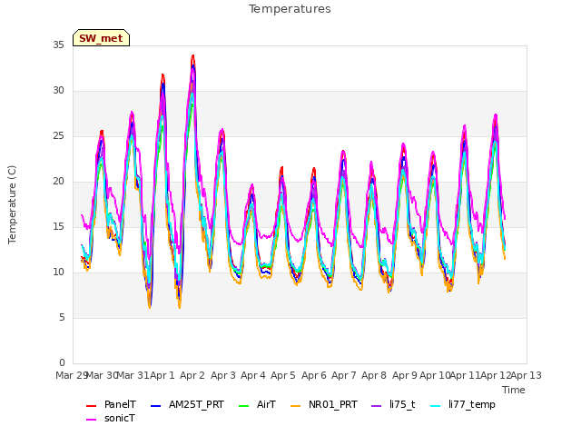 plot of Temperatures