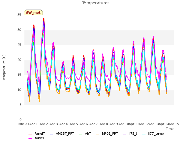 plot of Temperatures