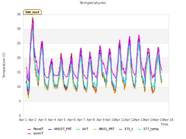 plot of Temperatures