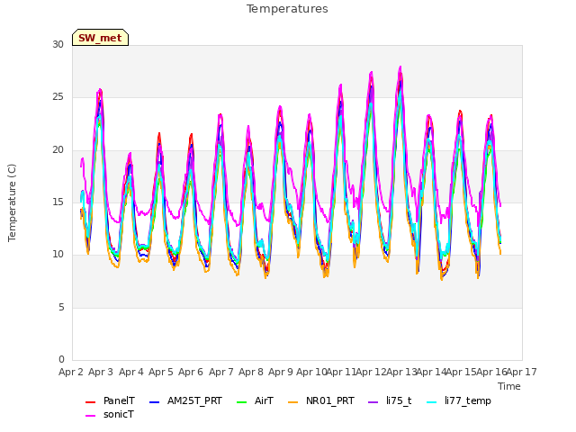 plot of Temperatures