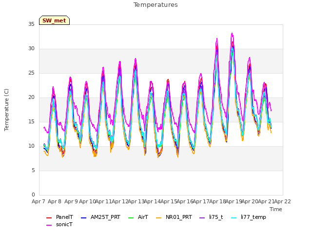 plot of Temperatures