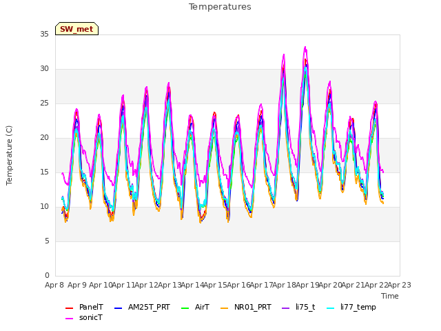 plot of Temperatures