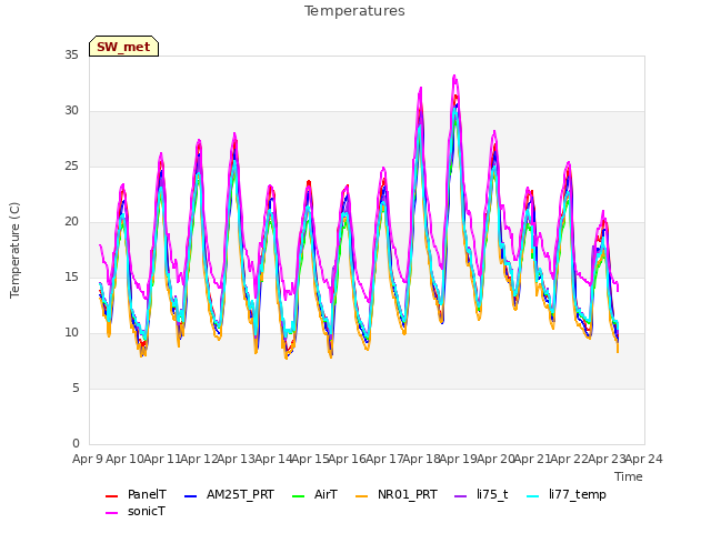 plot of Temperatures