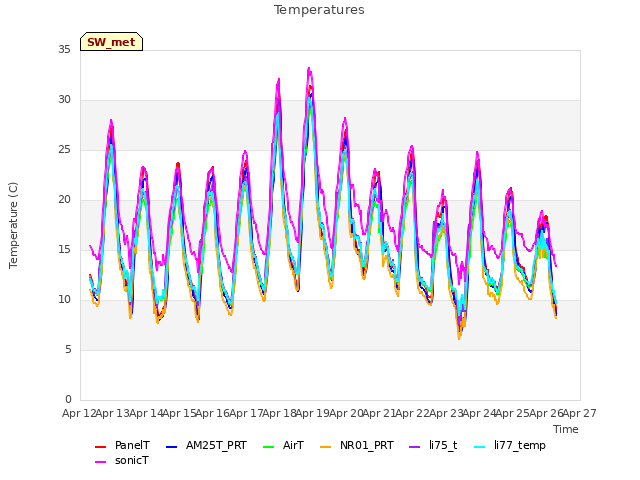 plot of Temperatures