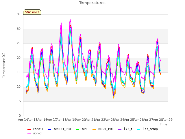 plot of Temperatures