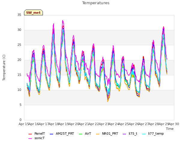 plot of Temperatures