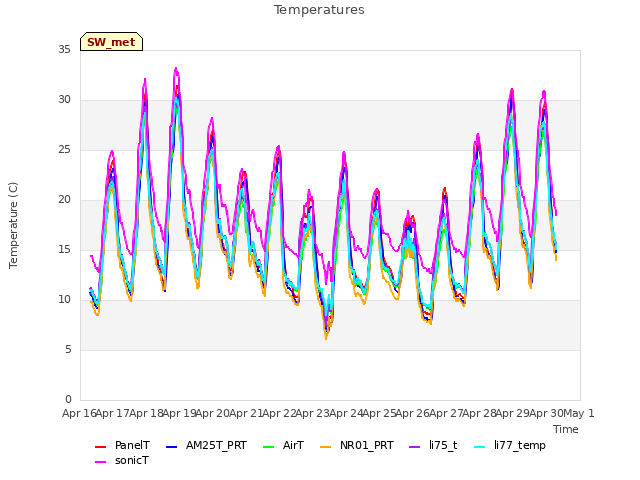 plot of Temperatures