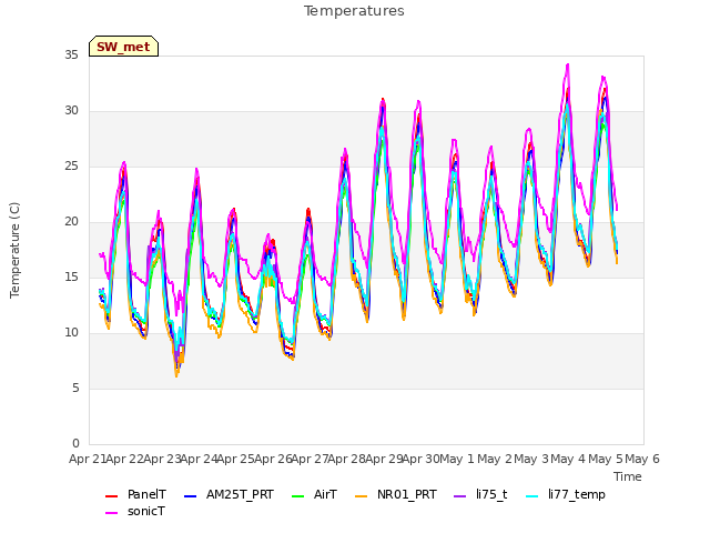 plot of Temperatures