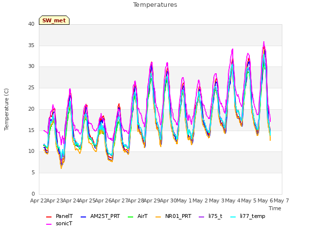 plot of Temperatures