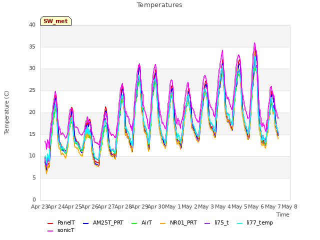 plot of Temperatures