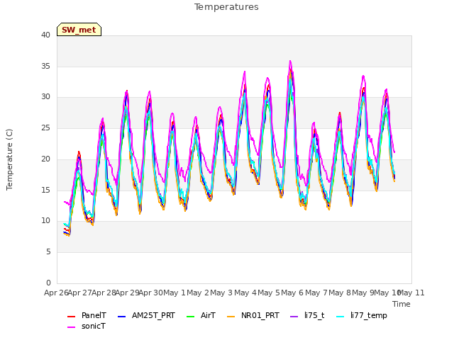 plot of Temperatures