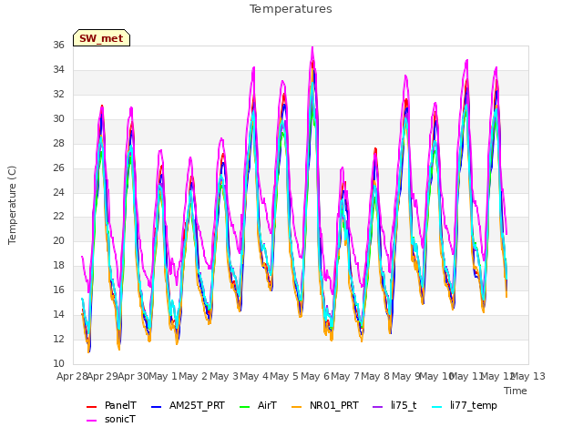 plot of Temperatures