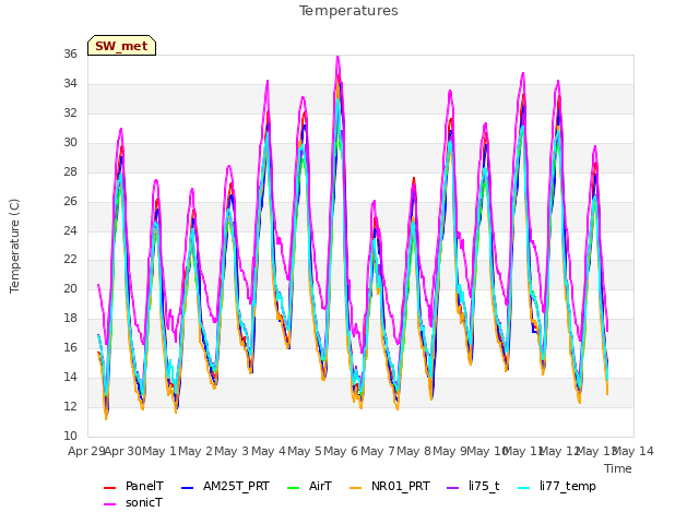 plot of Temperatures