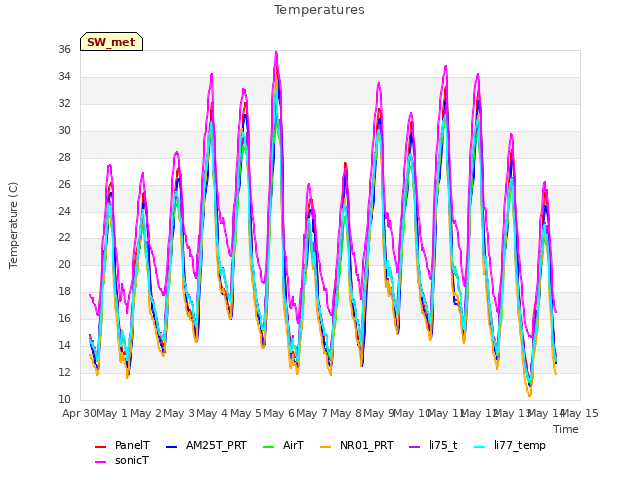 plot of Temperatures