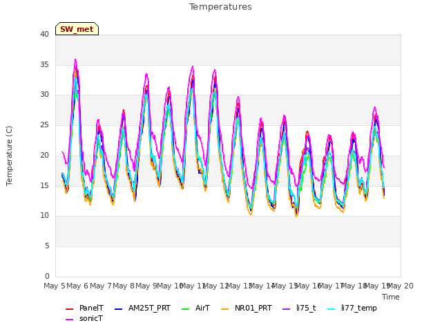 plot of Temperatures