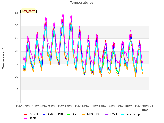 plot of Temperatures