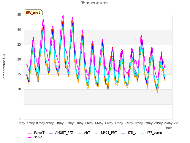 plot of Temperatures