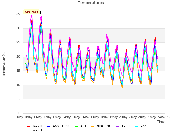 plot of Temperatures