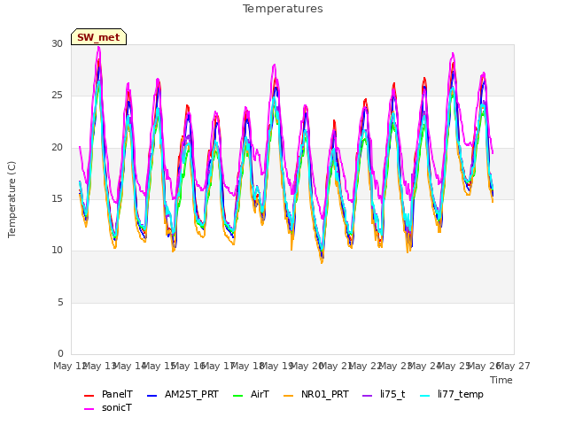 plot of Temperatures