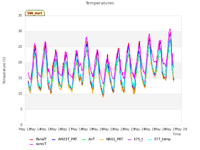 plot of Temperatures