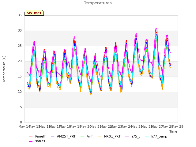 plot of Temperatures