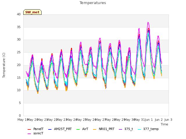 plot of Temperatures