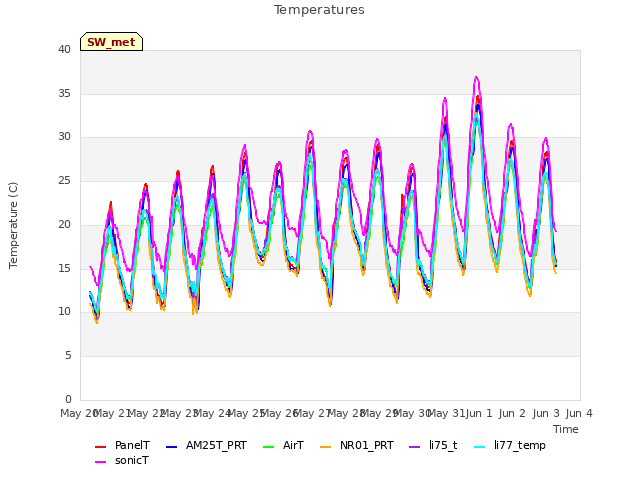 plot of Temperatures