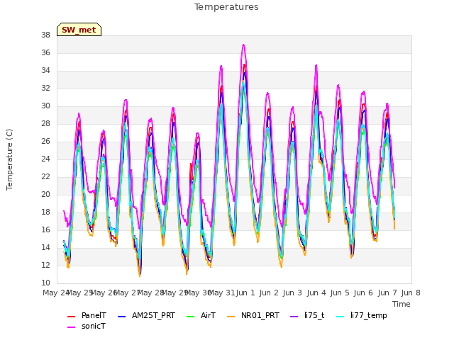 plot of Temperatures