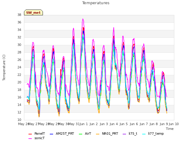 plot of Temperatures