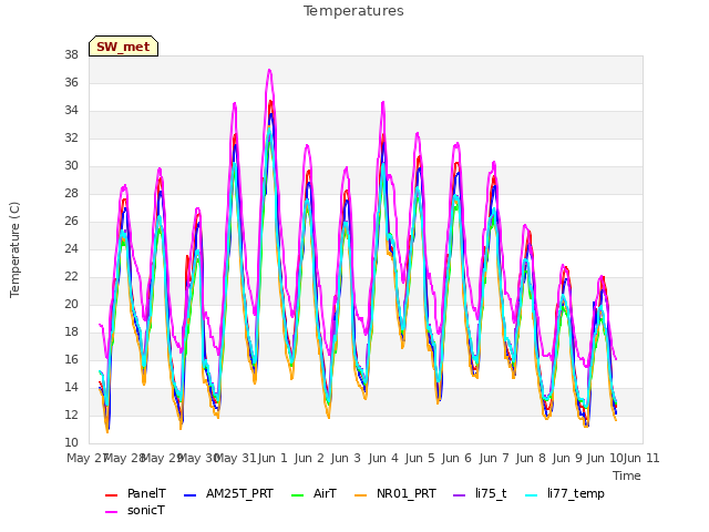 plot of Temperatures